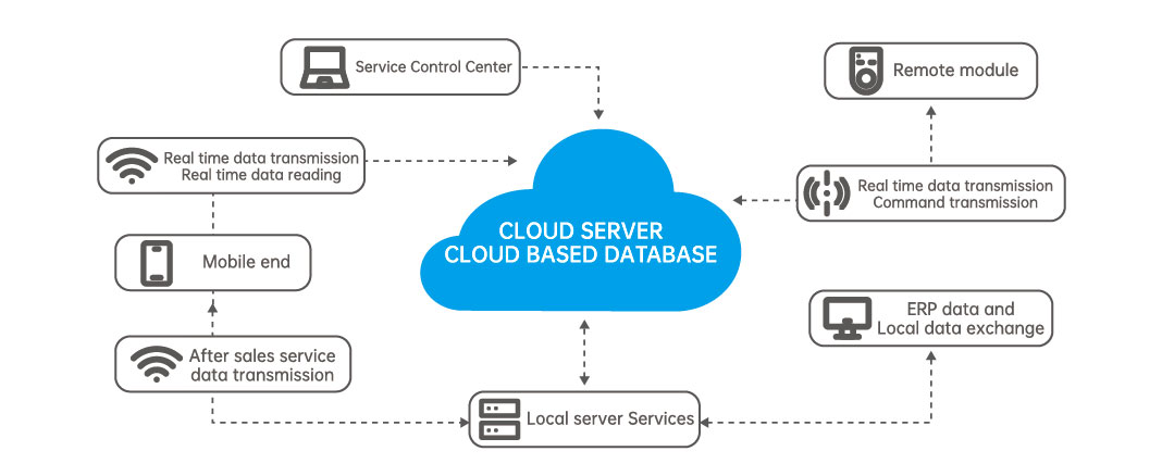 Cloud based intelligent control