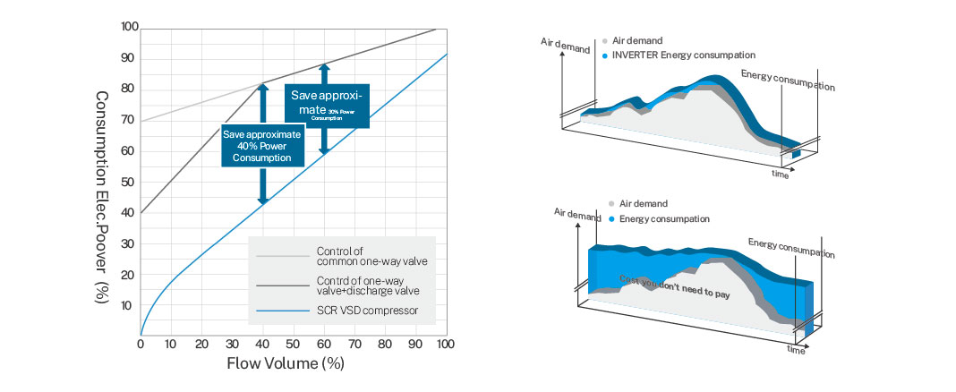 Only pay for the air you use