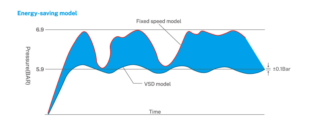 Constant pressure output